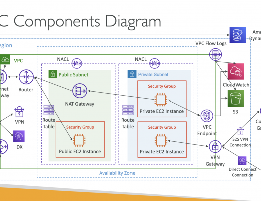 VPC AWS