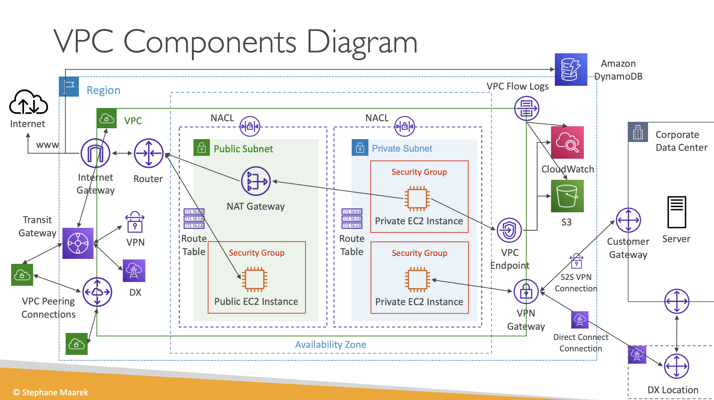 VPC AWS