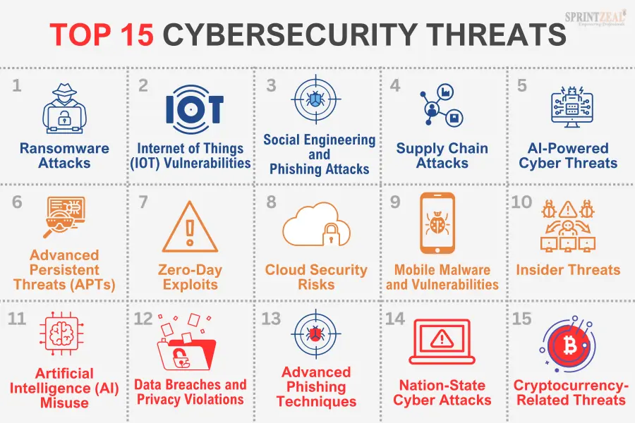 Top Cyber Security Threats